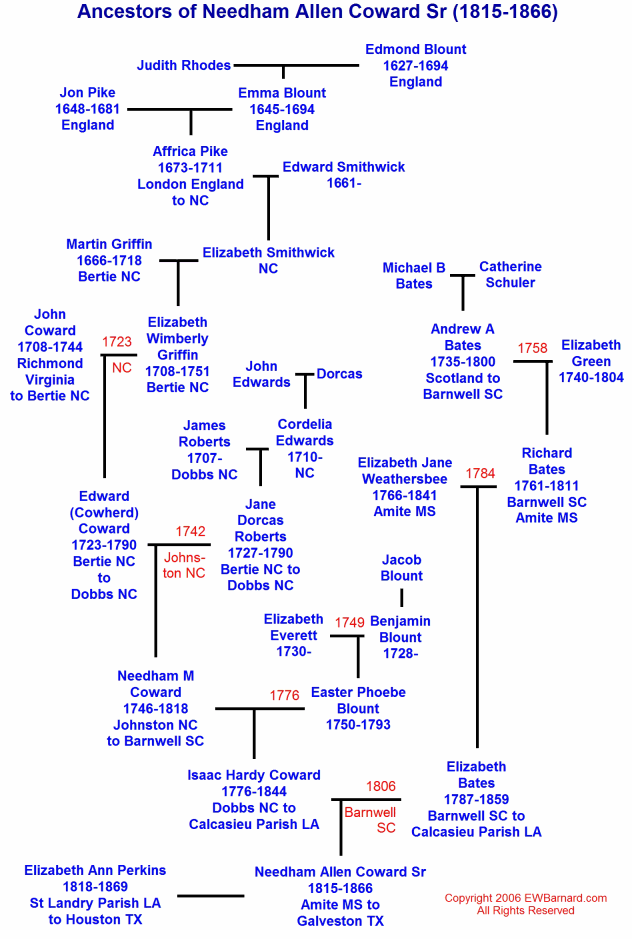 Ancestors of Needham Allen Coward Sr (1815-1866)